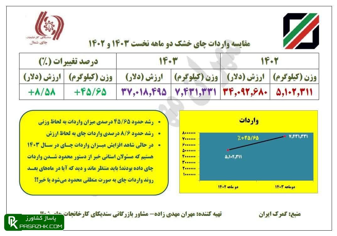 واردات چای در دو ماهه نخست سال افزایش یافت