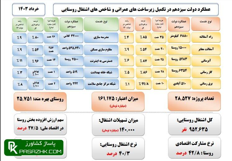 کدام طرحهای کشاورزی در دولت سیزدهم آغاز شد و به پایان رسید؟ 2 کدام طرحهای کشاورزی در دولت سیزدهم آغاز شد و به پایان رسید؟