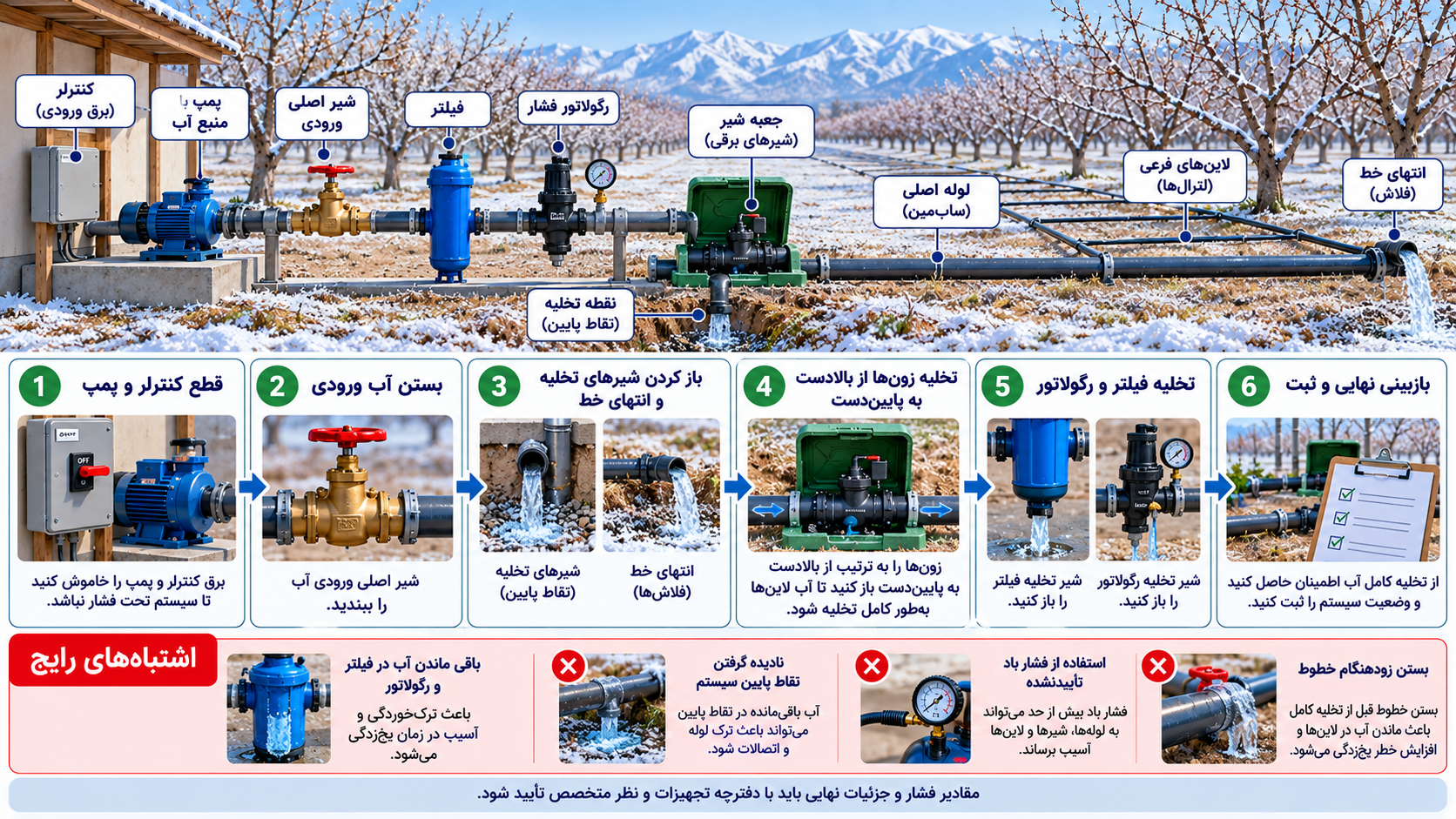 نمای مقایسه‌ای ترتیب تخلیه بدون آسیب در موضوع تخلیه زمستانی آبیاری