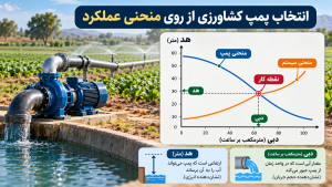 نمای آموزشی انتخاب پمپ از منحنی با تأکید بر تفکیک هد و دبی
