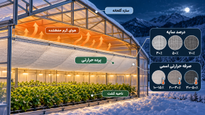 نمای آموزشی پرده حرارتی گلخانه با تأکید بر درصد سایه و صرفه حرارتی اسمی