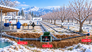 نمای آموزشی تخلیه زمستانی آبیاری با تأکید بر نقشه نقاط تجمع آب